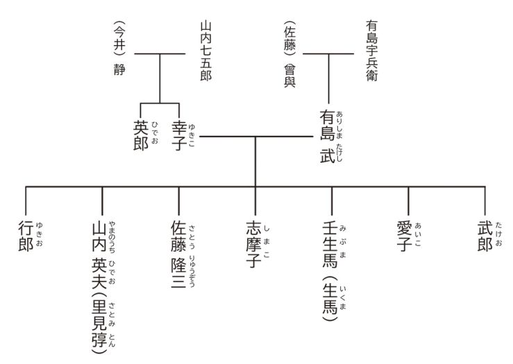 有島家家系図